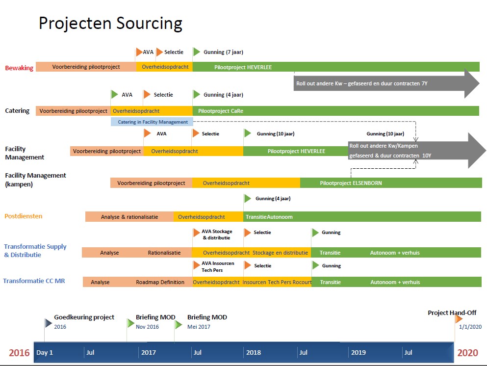 Projecten outsourcing