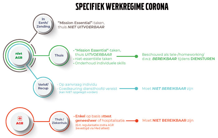 Specifiek werkregime Corona