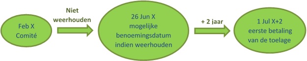 Bestaande toekenningsvoorwaarden 
