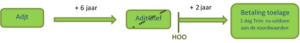 2 jaar geslaagd in het kwalificatie-examen AdjtChef