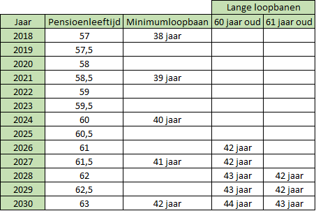 Loopbaanvoorwaarde