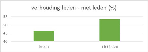 Verhouding leden - niet leden