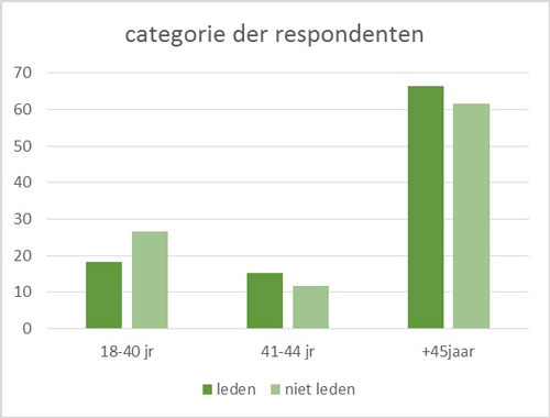 Categorie respondenten