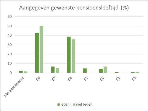 Aangegeven gewenste pensioenleeftijd