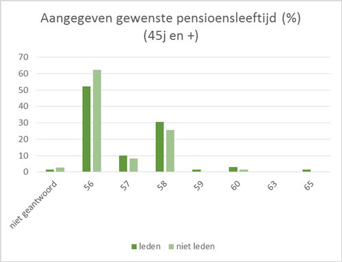 Aangegeven gewenste pensioenleeftijd - 45 jarigen en ouder