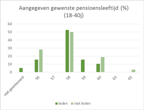 Aangegeven gewenste pensioenleeftijd - 18 tot 40 jarigen