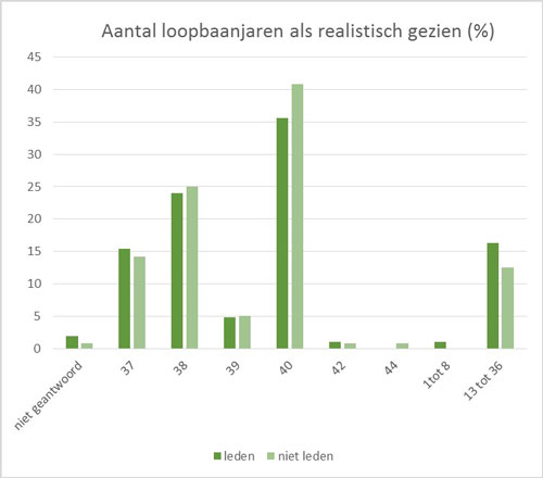 Aantal loopbaanjaren als realistisch gezien