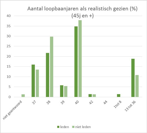 Aantal loopbaanjaren als realistisch gezien - 45 jaar en ouder