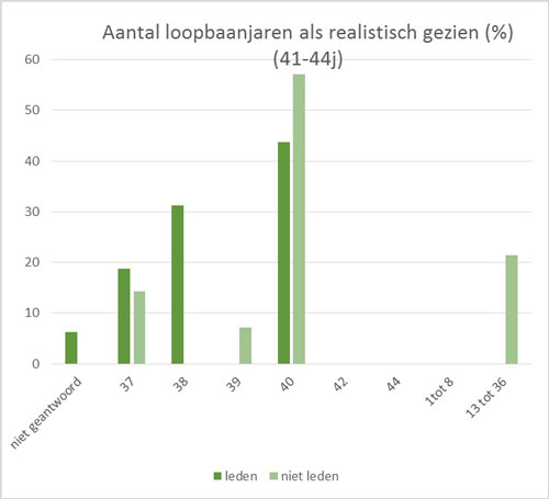 Aantal loopbaanjaren als realistisch gezien - 41 tot 44 jarigen