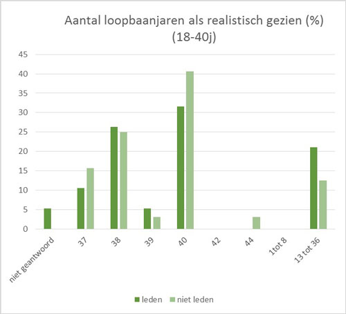 Aantal loopbaanjaren als realistisch gezien - 18 tot 40 jarigen
