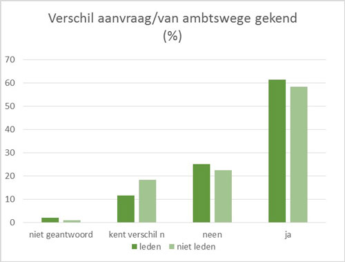 Verschil aanvraag / van ambtswege gekend