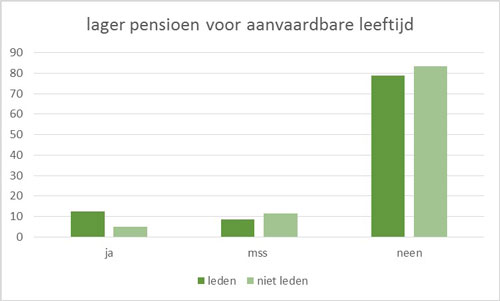 Lager pensioen voor aanvaardbare leeftijd