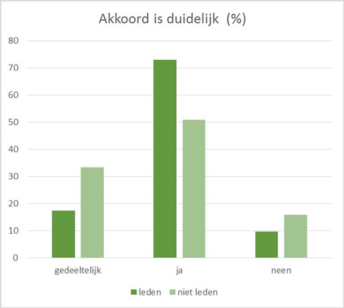 Akkoord is duidelijk