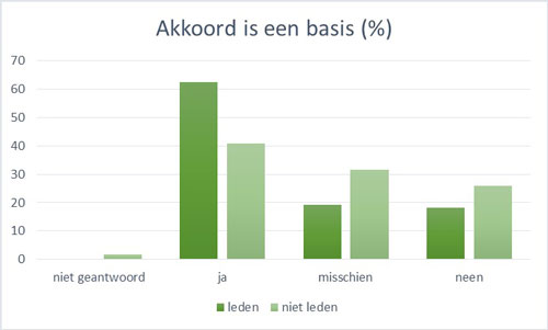Akkoord is een basis