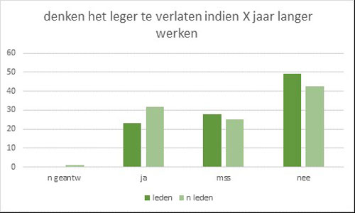 Denken het leger te verlaten indien x jaar langer werken