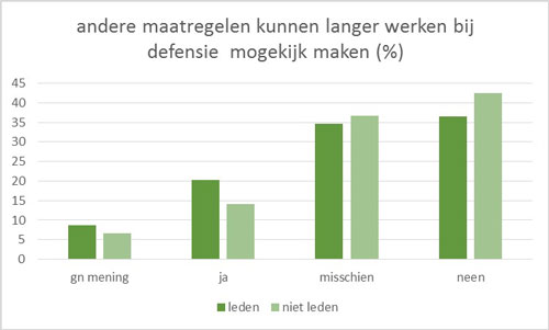 Andere maatregelen kunnen langer werken mogelijk maken