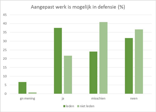 Aangepast werk is mogelijk binnen Defensie