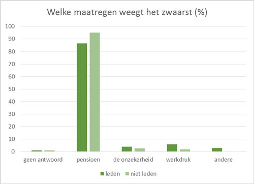 Welke maatregel weegt het zwaarst