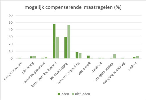 mogelijk compenserende maatregelen