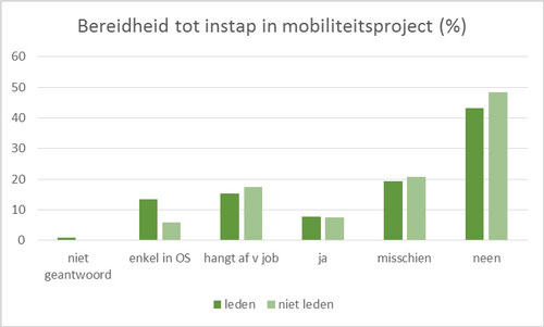 Bereidheid tot instap in mobiliteitsproject