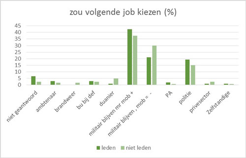 zou volgende job kiezen