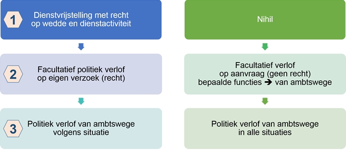 Politiek verlof - Samengevat