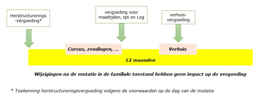 Herstructureringsvergoeding