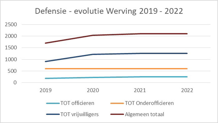 Evolutie werving van 2019 tot 2022