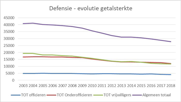 Grafiek personeelsevolutie 2003 - 2018