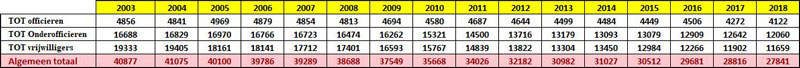Evolutie getalsterkte van 2003 tot 2018