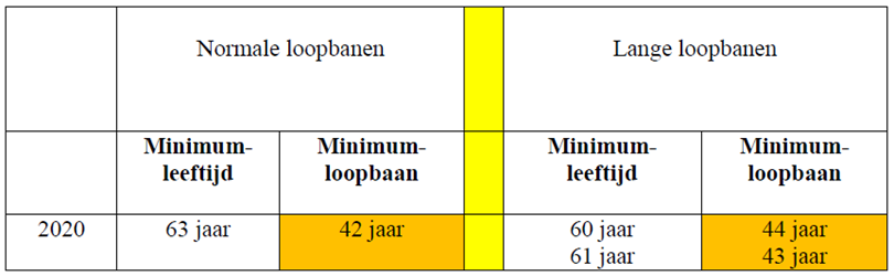 Loopbaanvoorwaarden Openbare Sector
