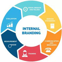 Internal branding