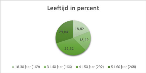 Leeftijd in percentage