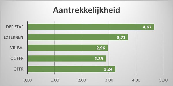 Aantrekkelijkheid per categorie