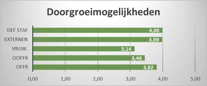 Doorgroeimogelijkheden