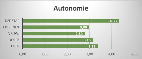 Autonomie