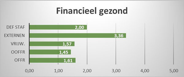 Financieel gezond