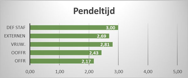 Pendeltijd