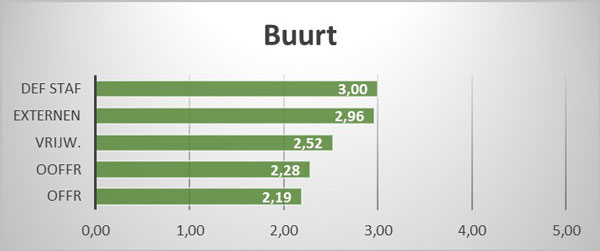 Buurt