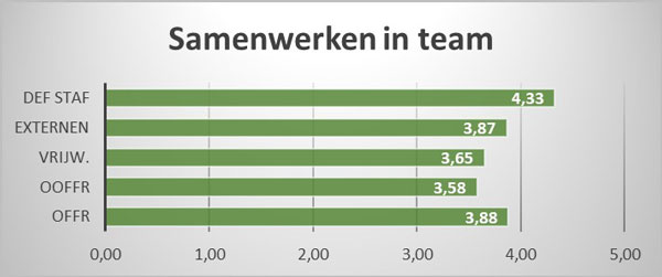 Samenwerken