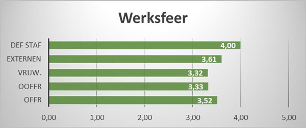 Werksfeer