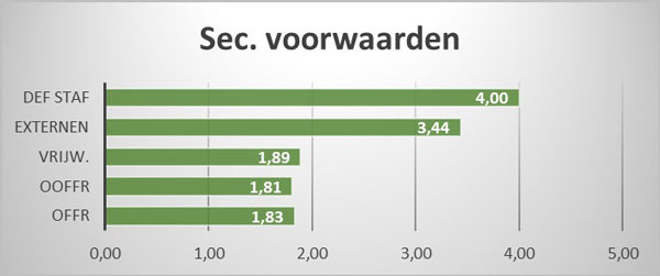Secundaire voorwaarden