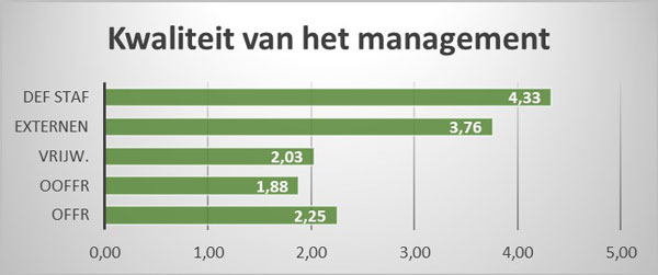 Kwaliteit van het management