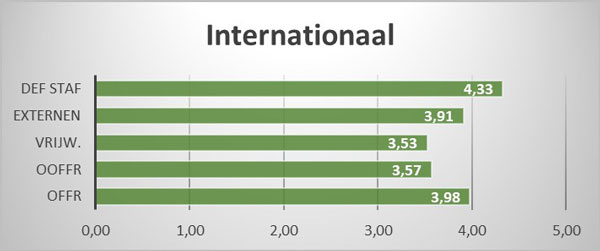 Internationaal