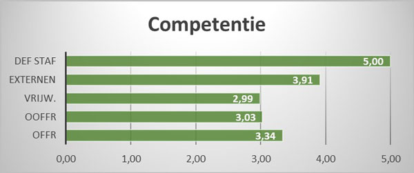 Competentie