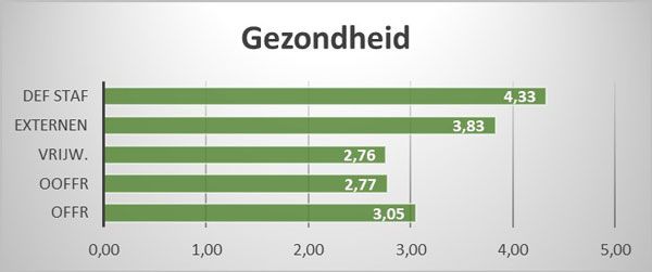 Gezondheid