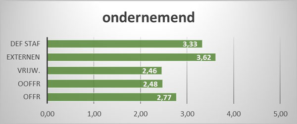 Ondernemend