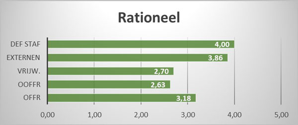 Rationeel