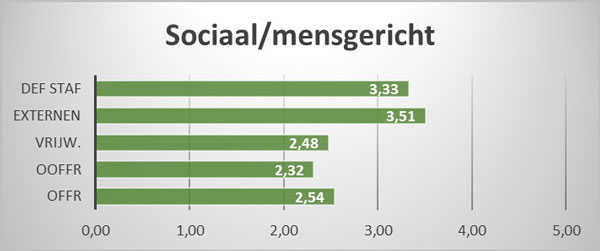 Sociaal / mensgericht