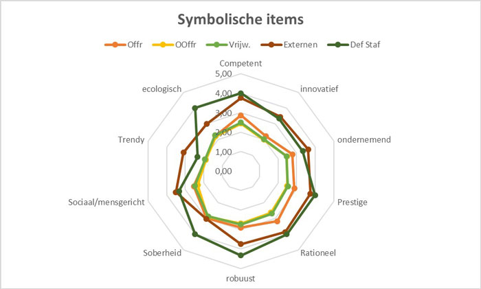 Symbolische items per categorie